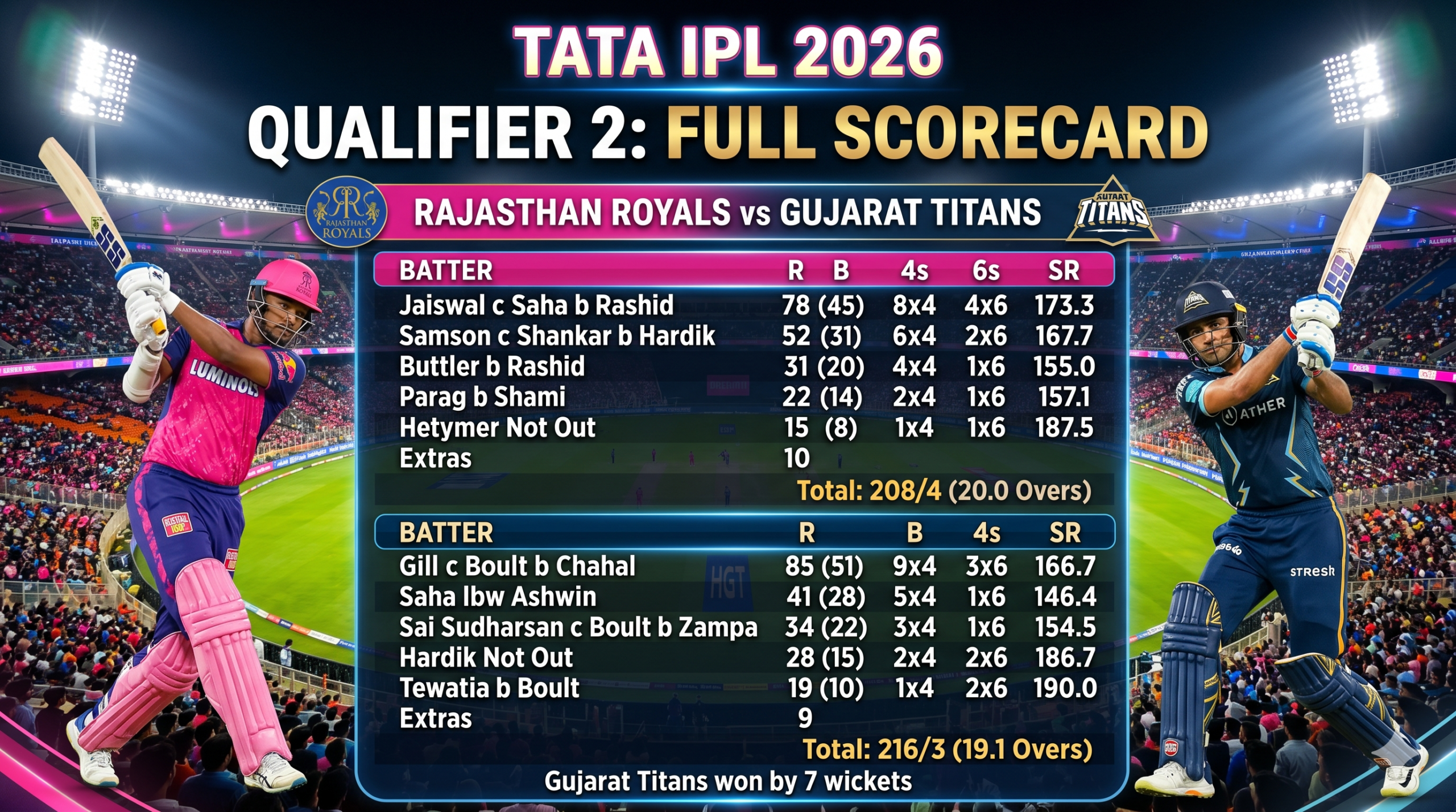 RR vs GT, GT vs RR, IPL 2026, Rajasthan Royals vs Gujarat Titans, live score, scorecard, cricket live score, IPL today match, RR vs GT qualifier 2, GT vs RR live score